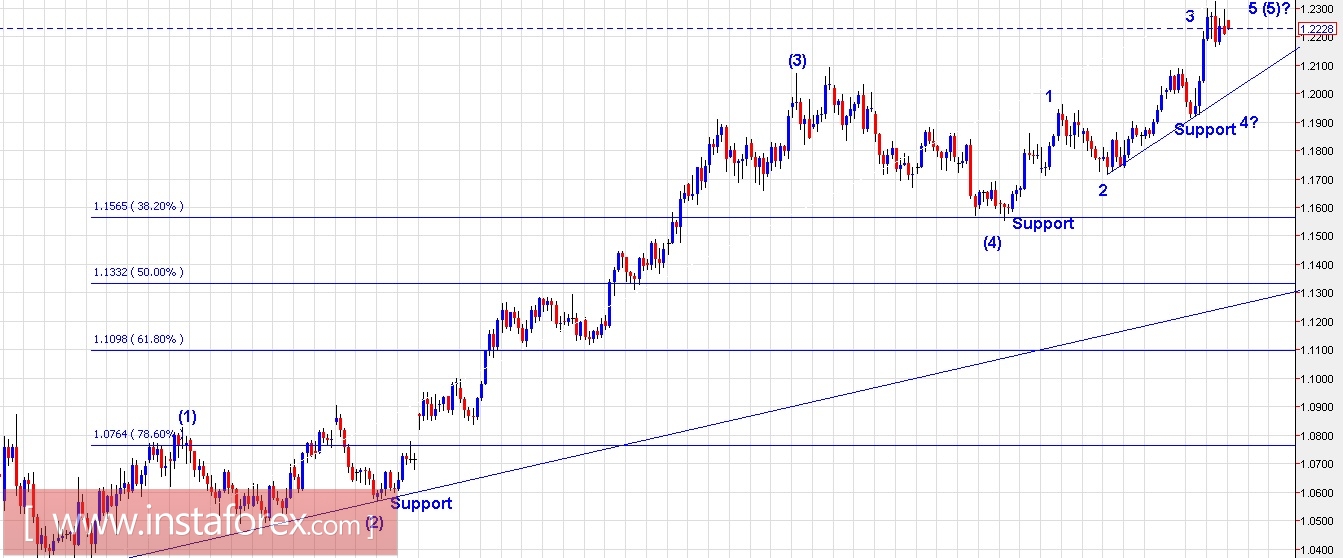 Trading Plan for EUR/USD and US Dollar Index for January 22, 2018