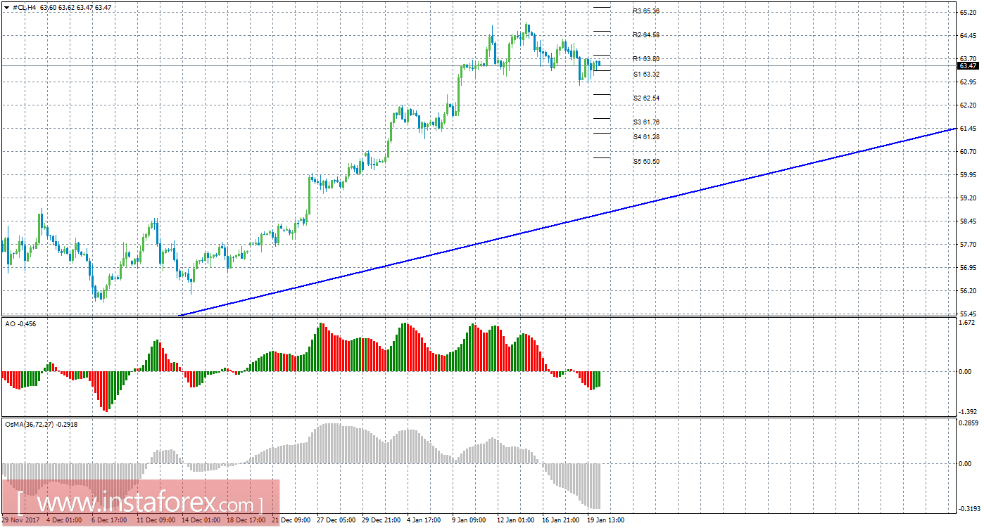 Технический анализ сырой нефти за 22 января 2018 года
