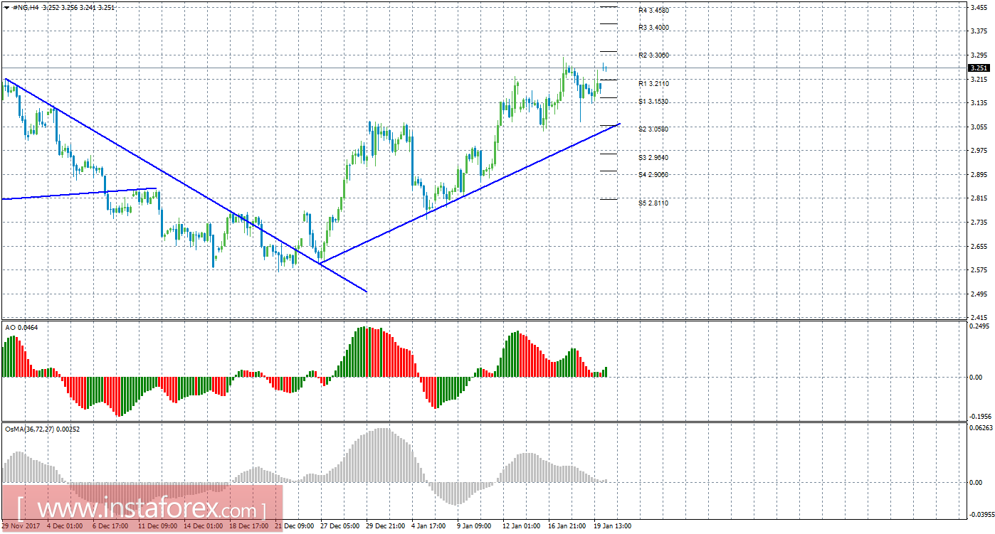 Технический анализ природного газа за 22 января 2018 года