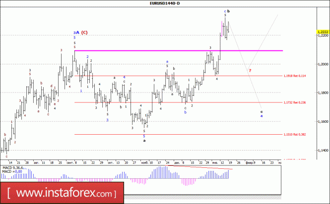 Волновой анализ валютной пары EUR/USD. Недельный обзор