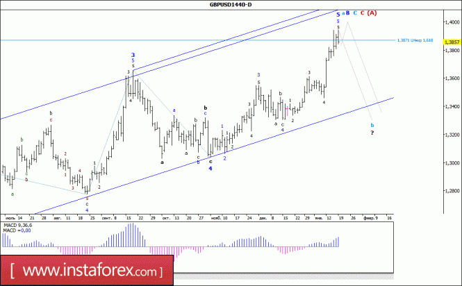 Волновой анализ валютной пары GBP/USD. Недельный обзор