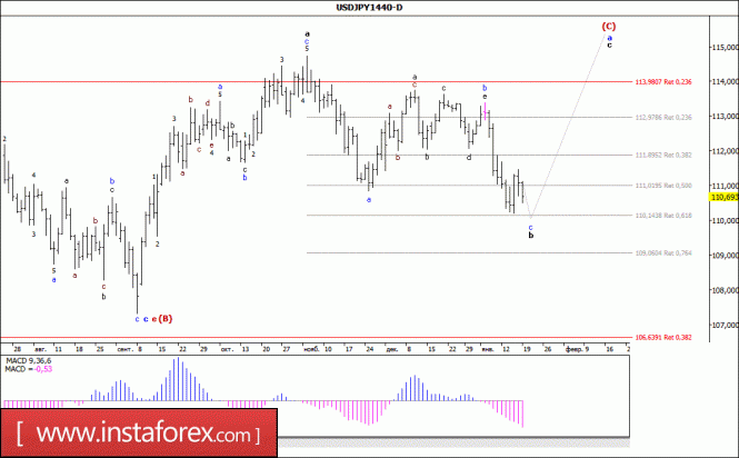 Волновой анализ валютной пары USD/JPY. Недельный обзор