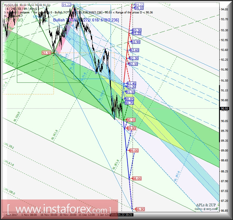#USDX h4. Перспективы развития движения с 23 января 2018 г. Анализ APLs &amp; ZUP