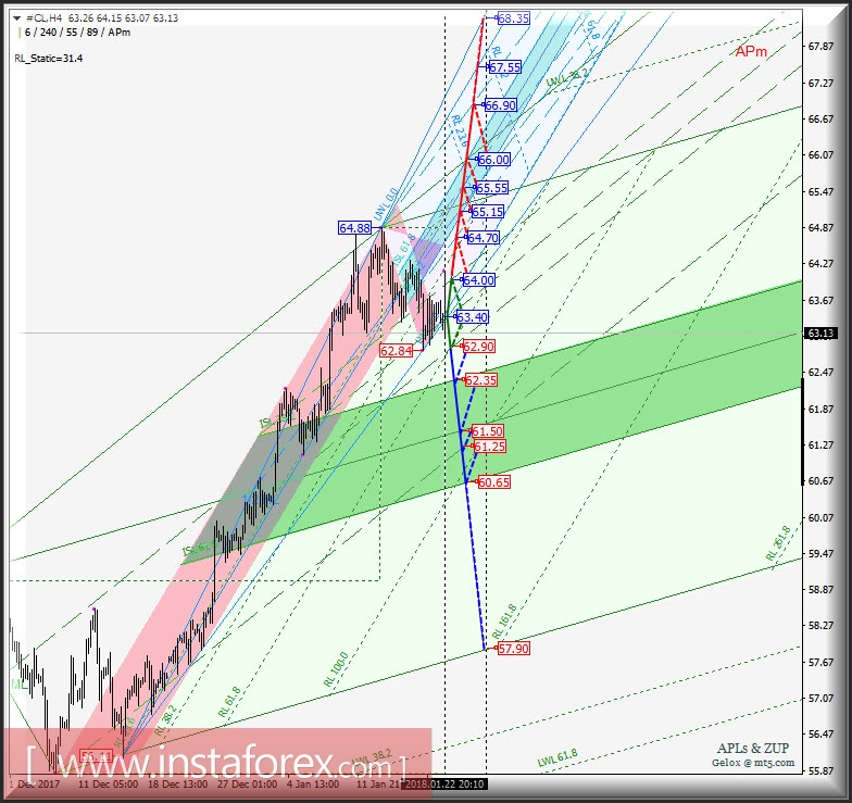 #СL h4. Перспективы развития движения с 23 января 2018 г. Анализ APLs &amp; ZUP 