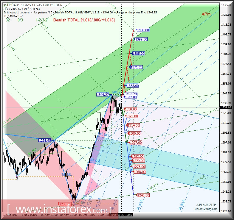 Gold Spot h4. Перспективы развития движения с 23 января 2018 г. Анализ APLs & ZUP