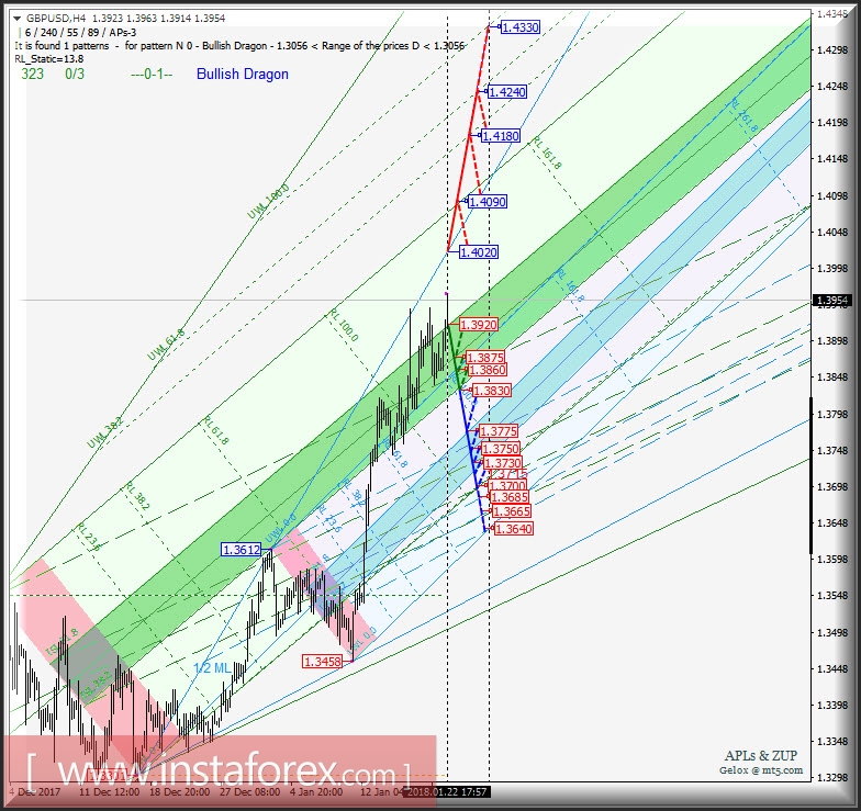 GBP/USD h4. Перспективы развития движения с 23 января 2018 г. Анализ APLs & ZUP