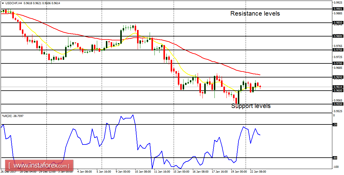 Análisis diario de los principales pares para el 23 de enero de 2017