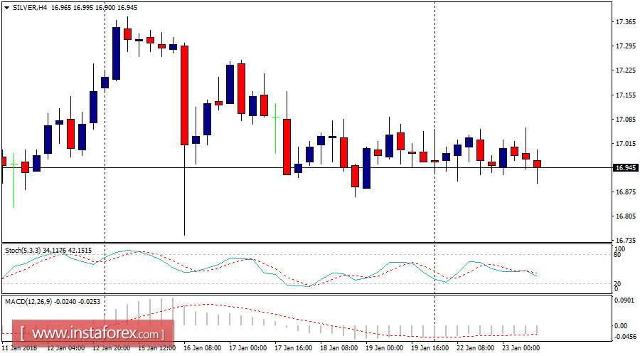 Daily analysis of Silver for January 23, 2018