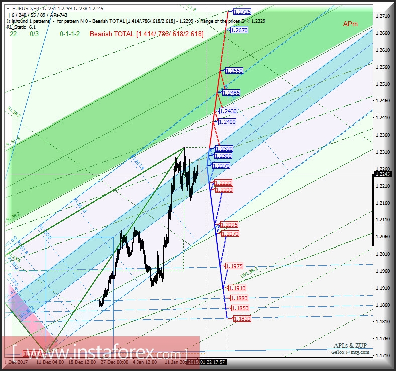 EUR/USD h4. Перспективы развития движения с 23 января 2018 г. Анализ APLs & ZUP