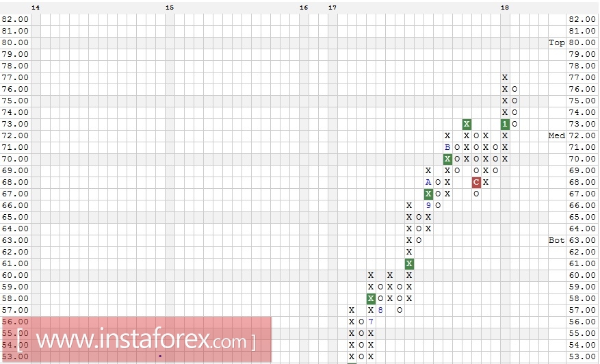 Акции компании Altaba Inc (AABA). Технический анализ на 23.01.2018