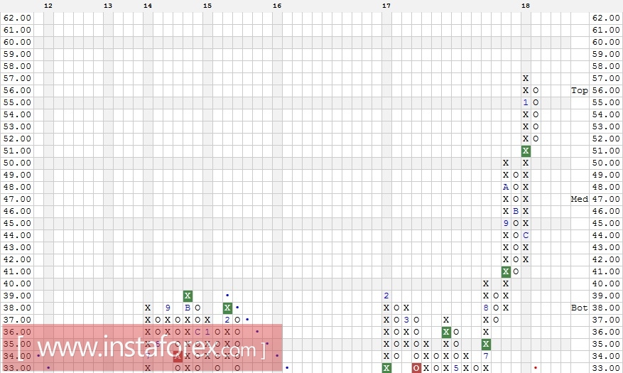 Акции компании Alcoa Inc. (AA). Технический анализ на 23.01.2018