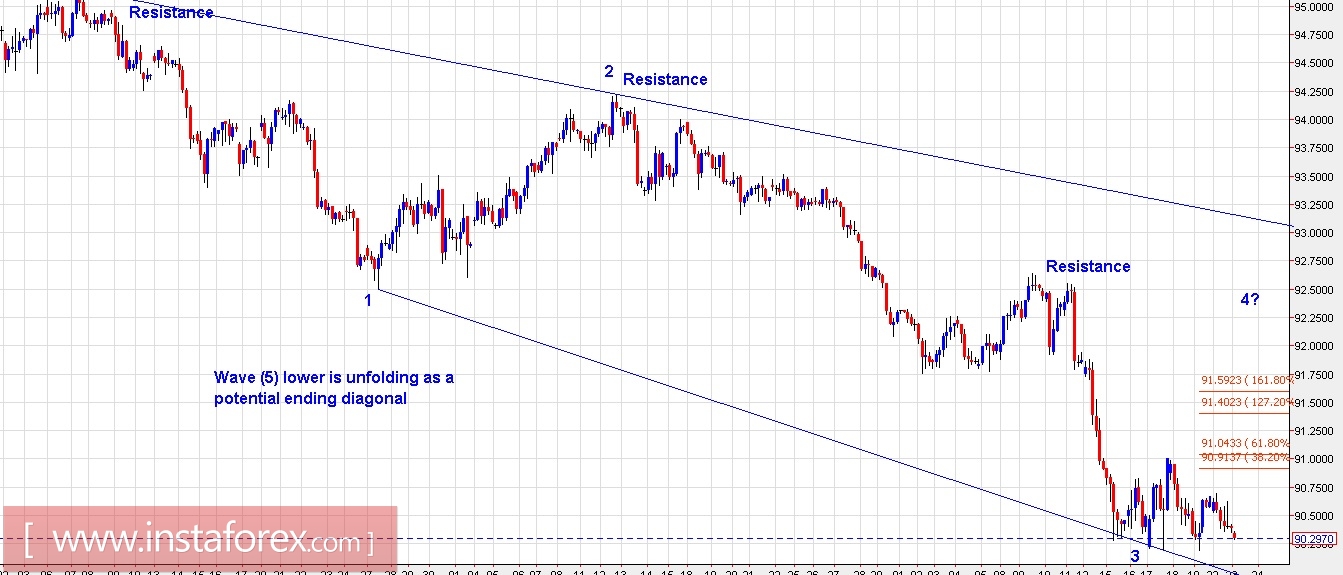 Trading Plan for EUR/USD and US Dollar Index for January 23, 2018