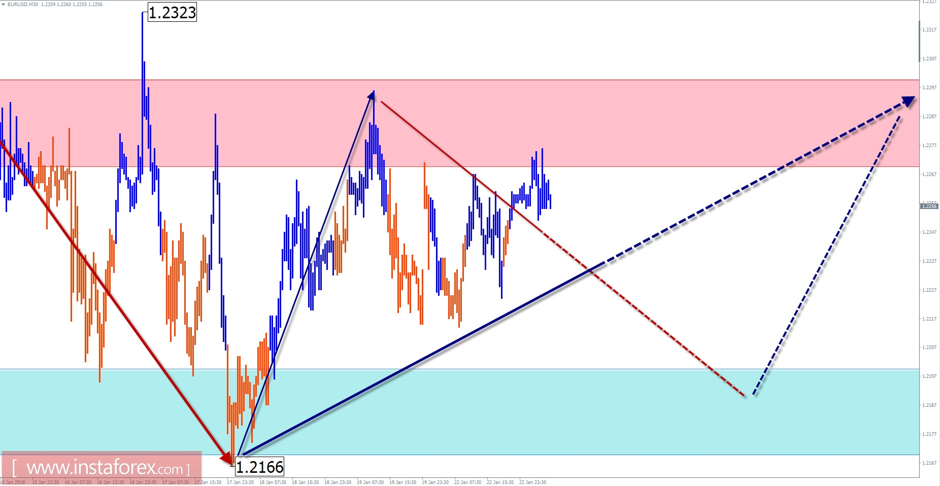 The trade review for January 23 on simplified wave analysis