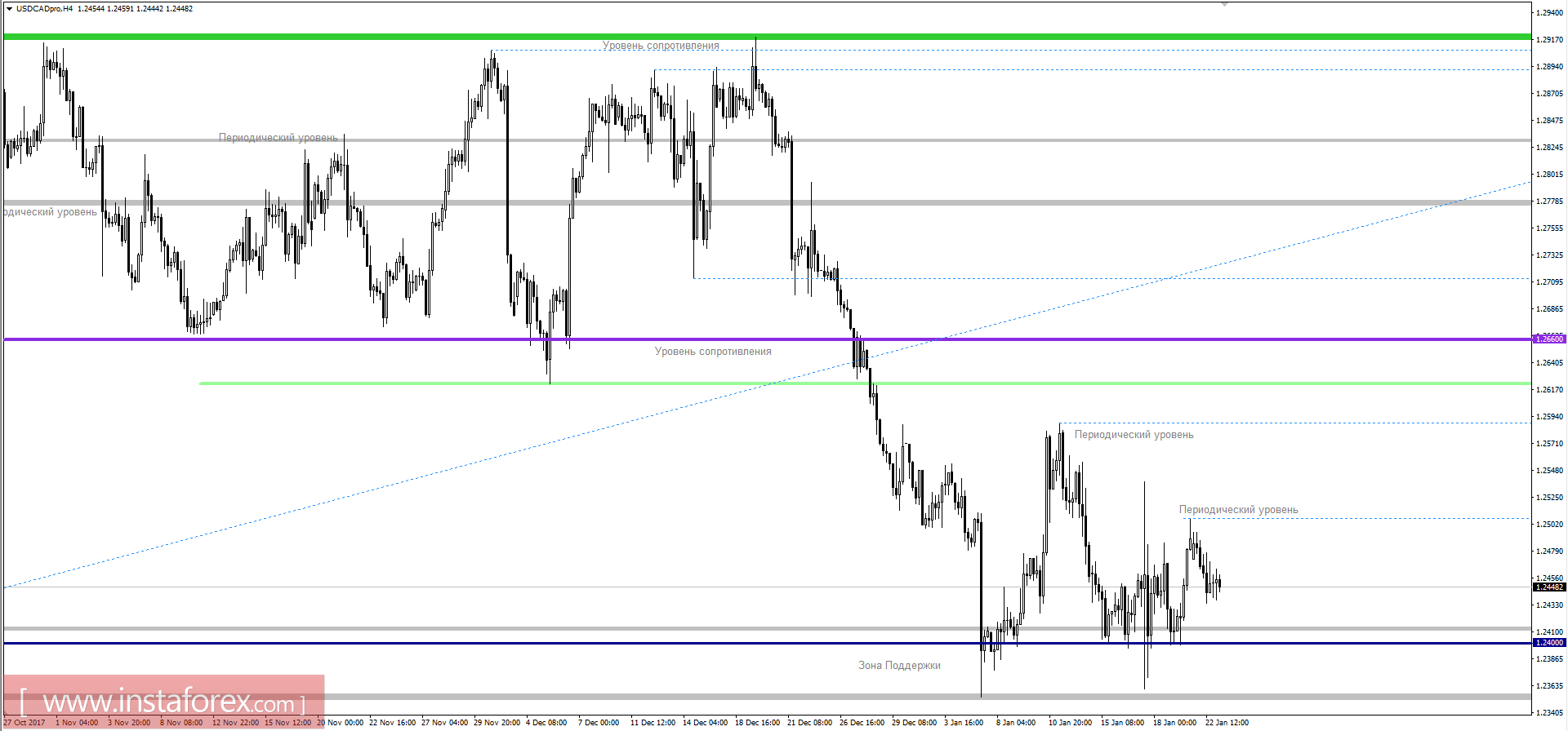 Technical analysis and trading recommendations for the USDCAD currency pair as of January 23, 2018