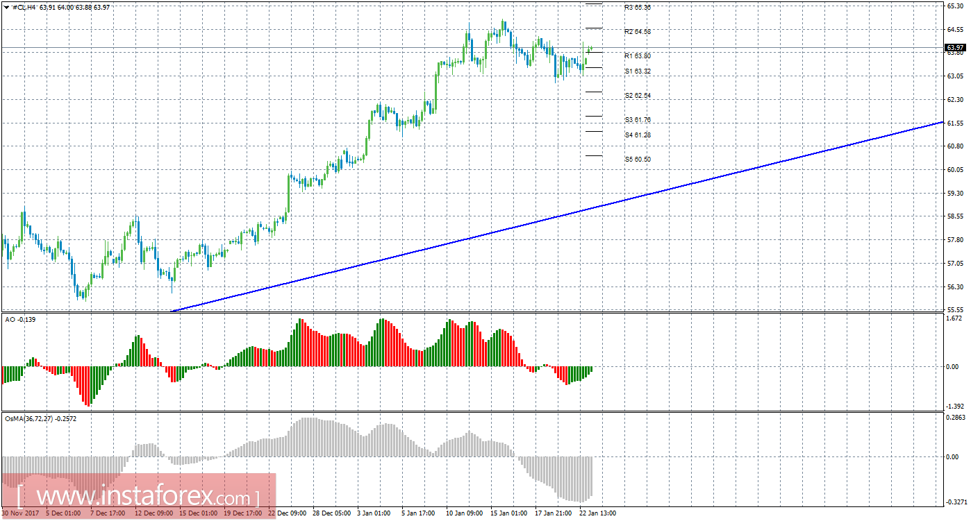 Технический анализ сырой нефти за 23 января 2018 года