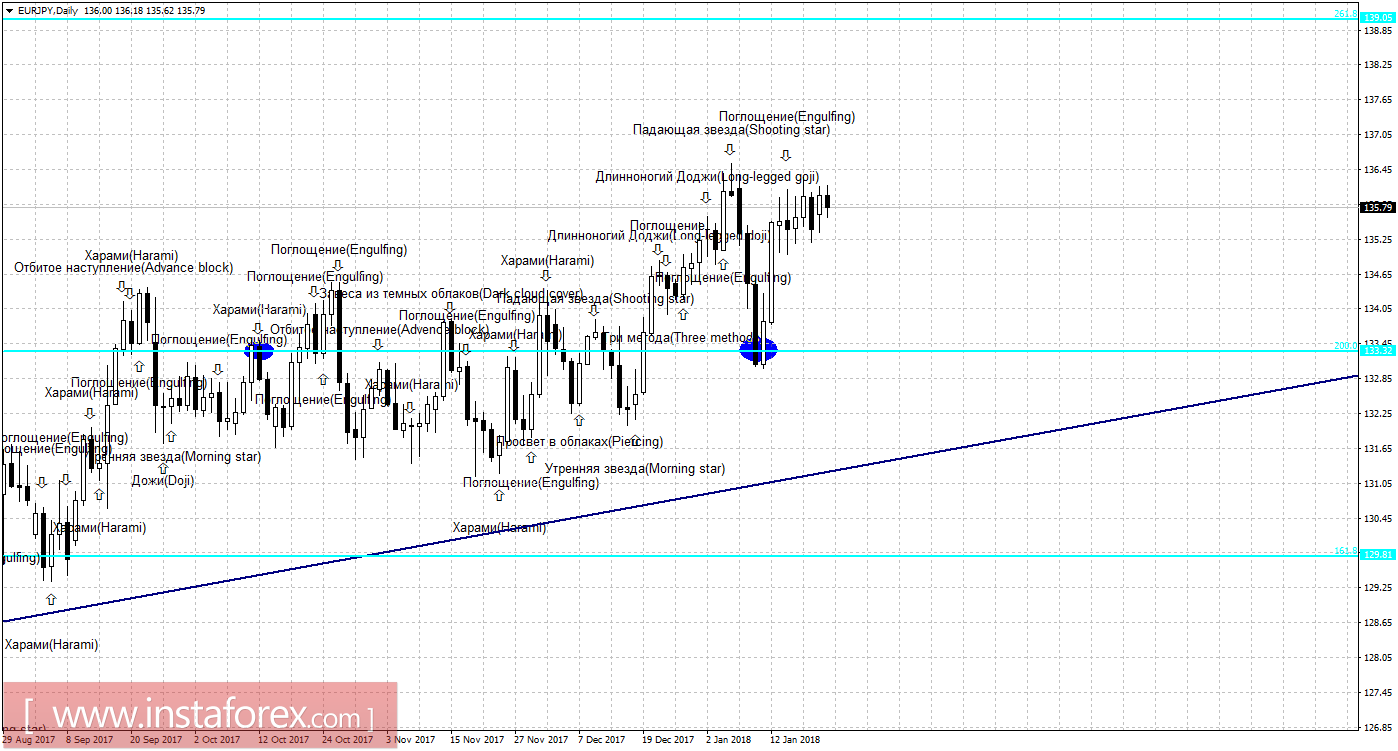 Свечной анализ EUR/JPY на 23 января