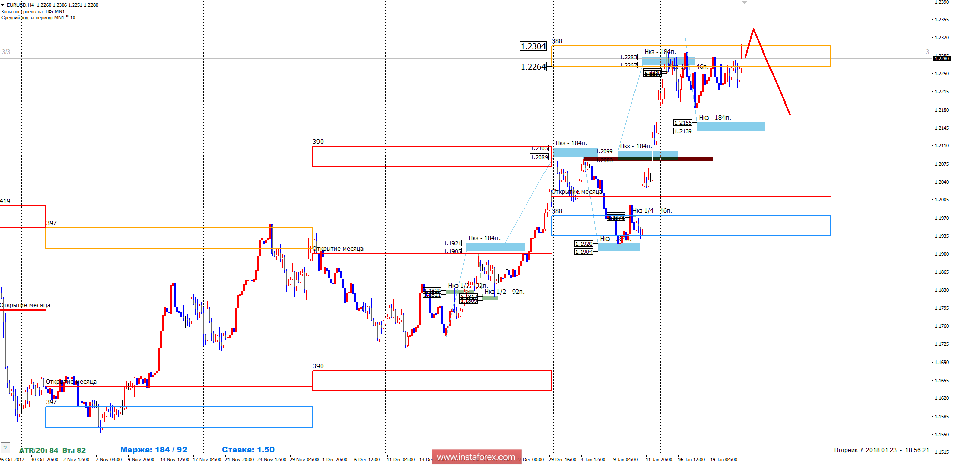 Trading forecast EURUSD 24.01.2018 