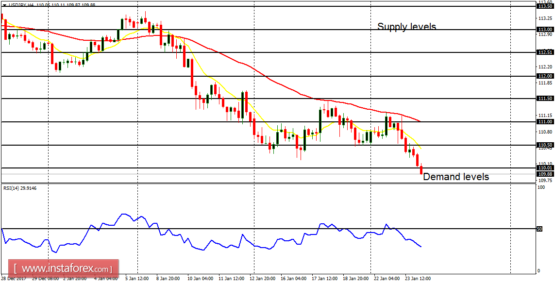 Daily analysis of major pairs for January 24, 2018
