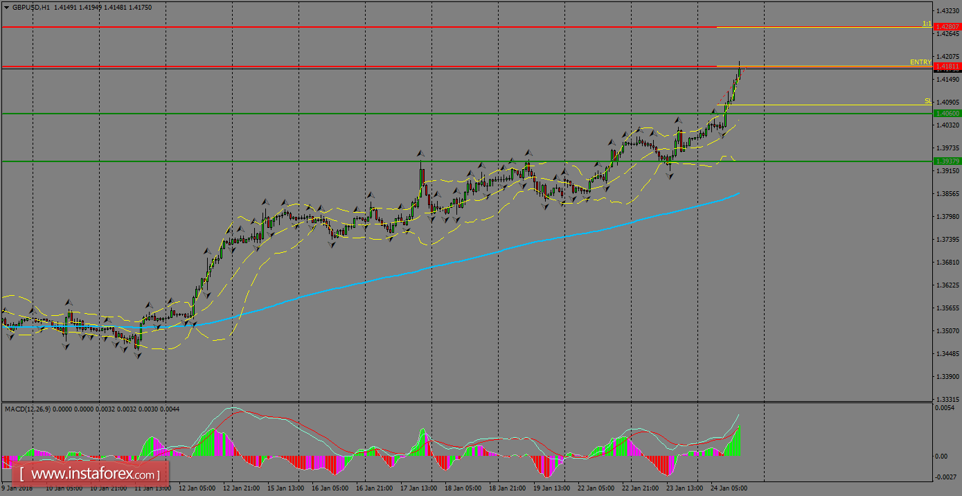Daily analysis of GBP/USD for January 25, 2018