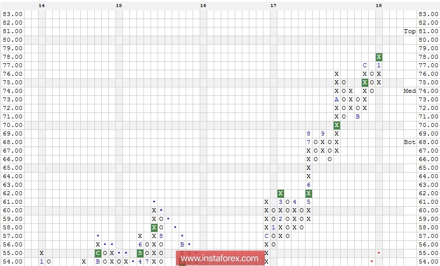 Акции компании Citigroup, Inc. (C). Технический анализ на 24.01.2018