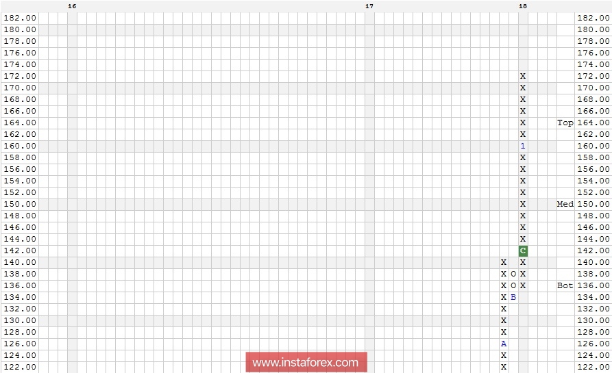 Акции компании Caterpillar, Inc. (CAT). Технический анализ на 24.01.2018