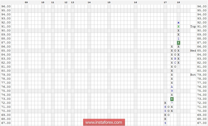 Акции компании Microsoft Corporation (MSFT). Технический анализ на 24.01.2018