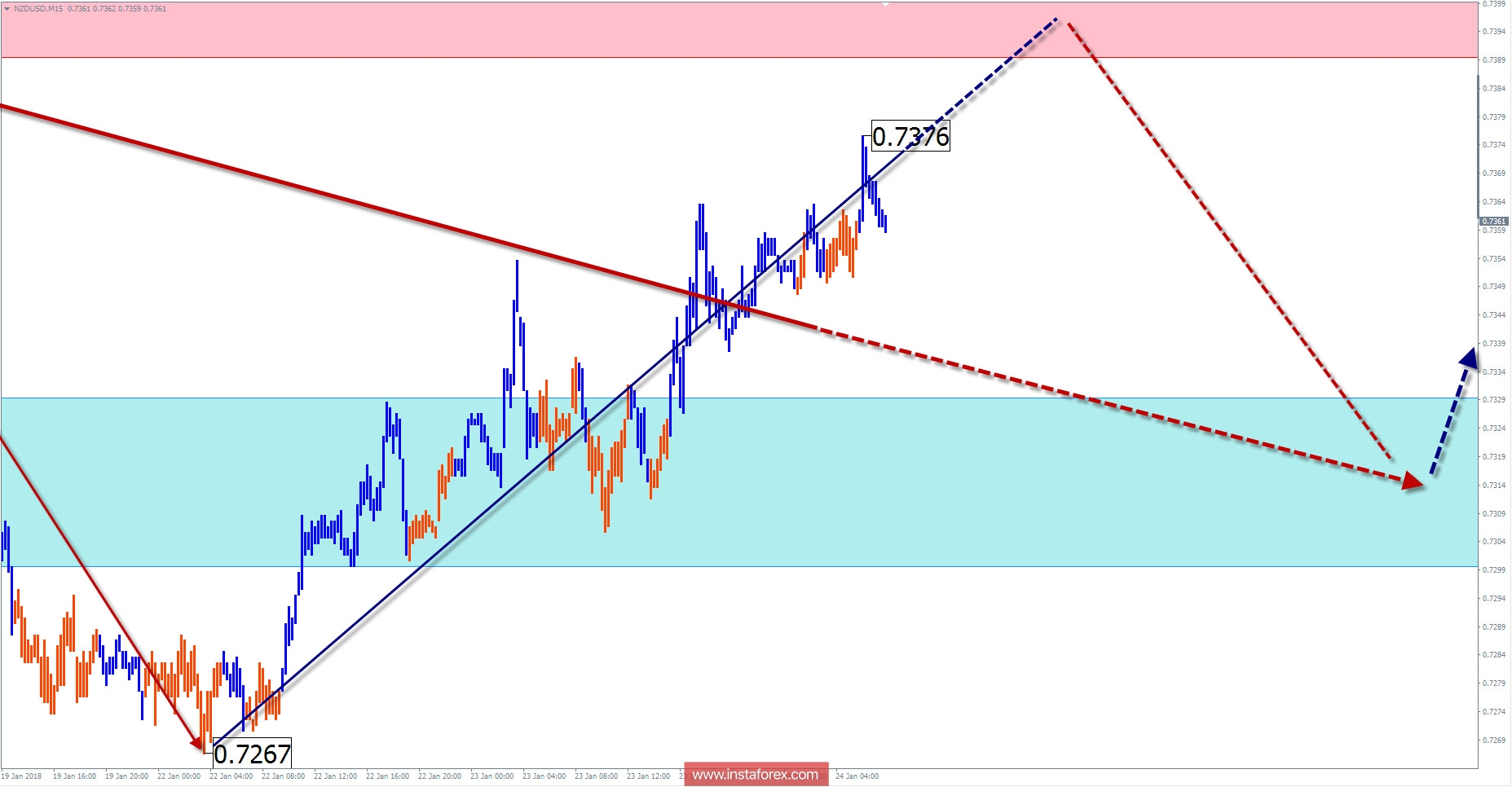 Trade review for January 24 by simplified wave analysis 