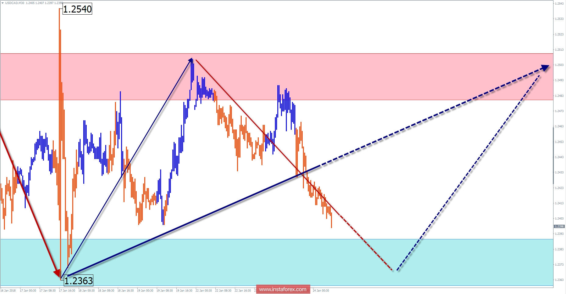 Trade review for January 24 by simplified wave analysis 