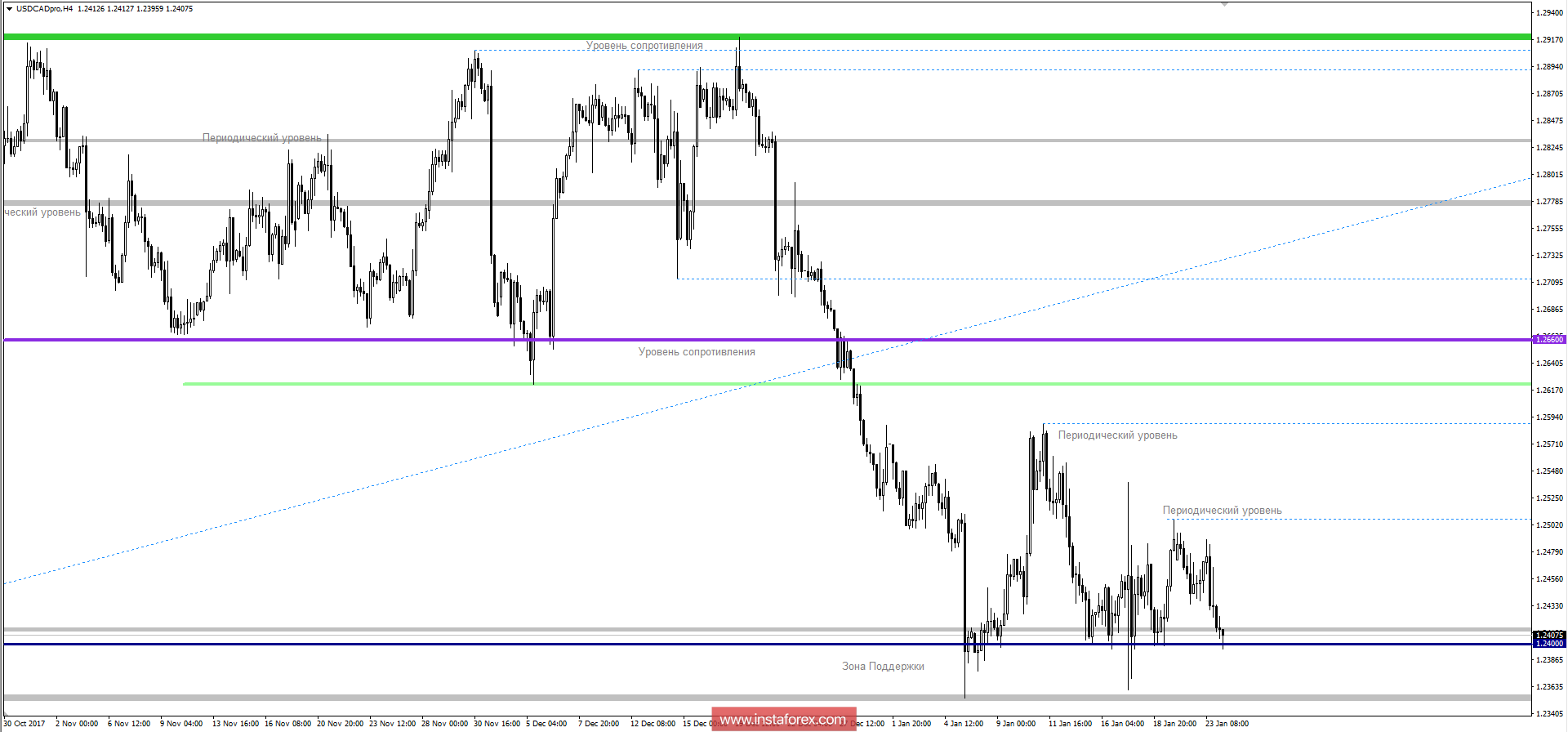 Technical analysis and trading recommendations for the USDCAD currency pair as of January 24, 2018