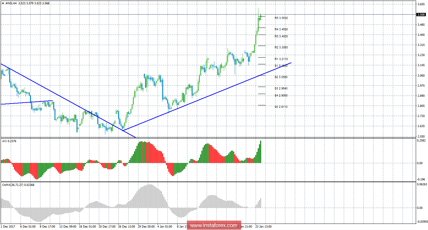 Технический анализ природного газа за 24 января 2018 года