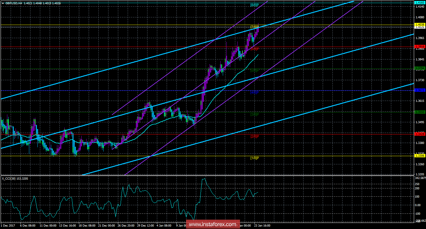 Техническая картина валютной пары GBPUSD по системе &laquo;Каналы регрессии&raquo; за 24 января 2018 года