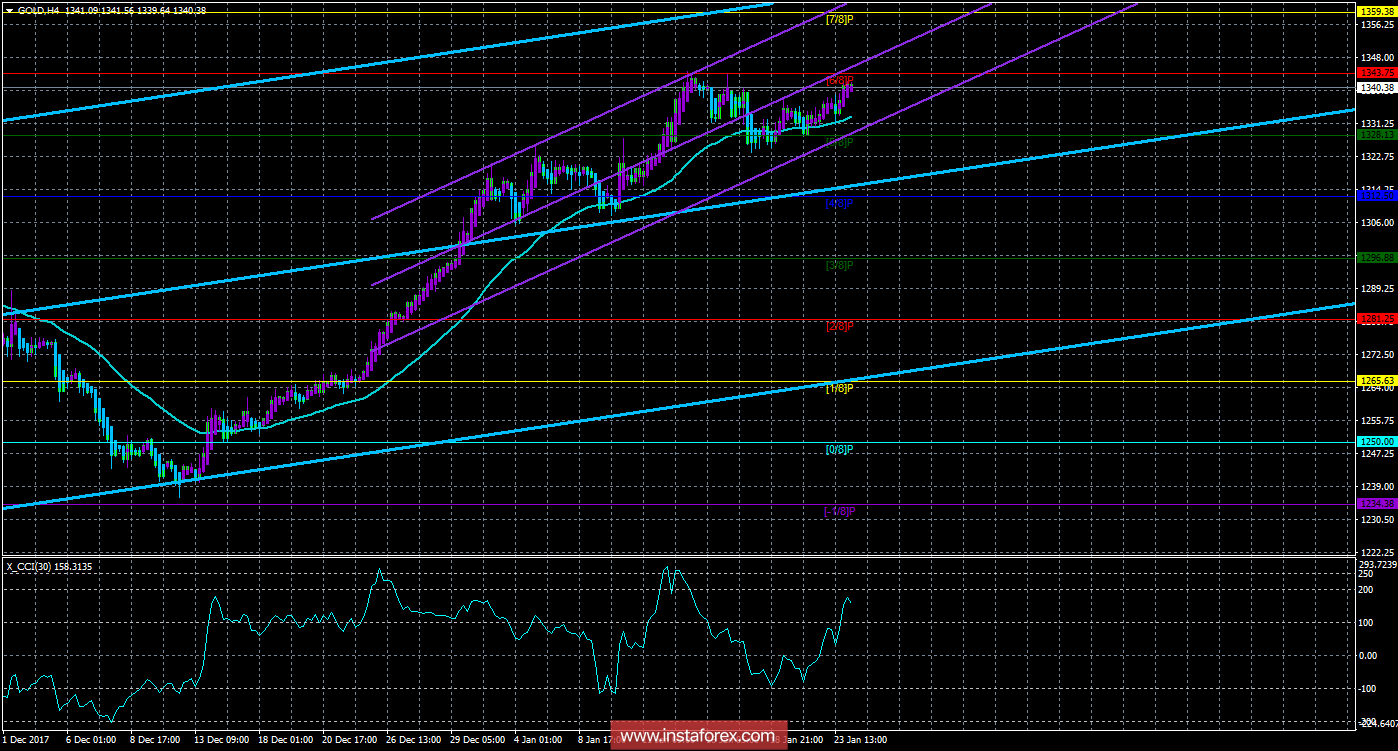 Техническая картина инструмента GOLD по системе &laquo;Каналы регрессии&raquo; за 24 января 2018 года