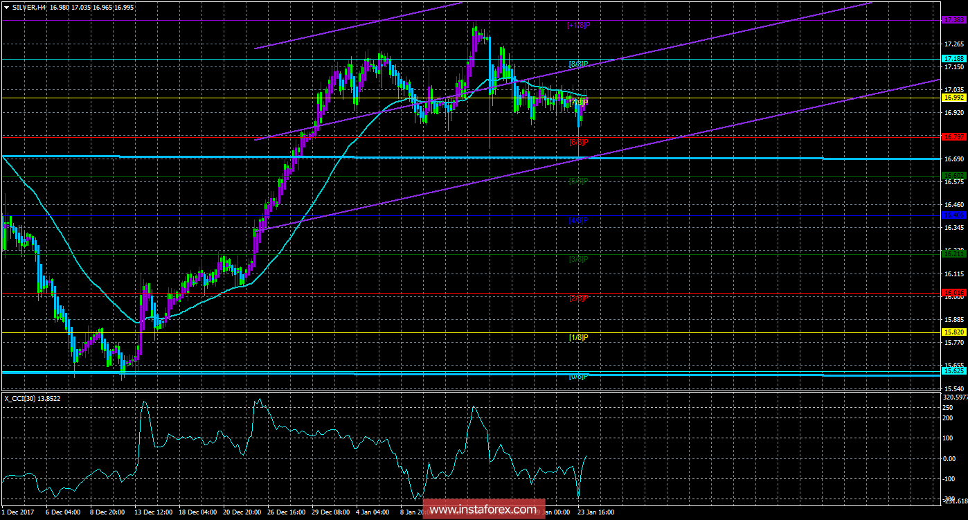 Техническая картина инструмента SILVER по системе &laquo;Каналы регрессии&raquo; за 24 января 2018 года