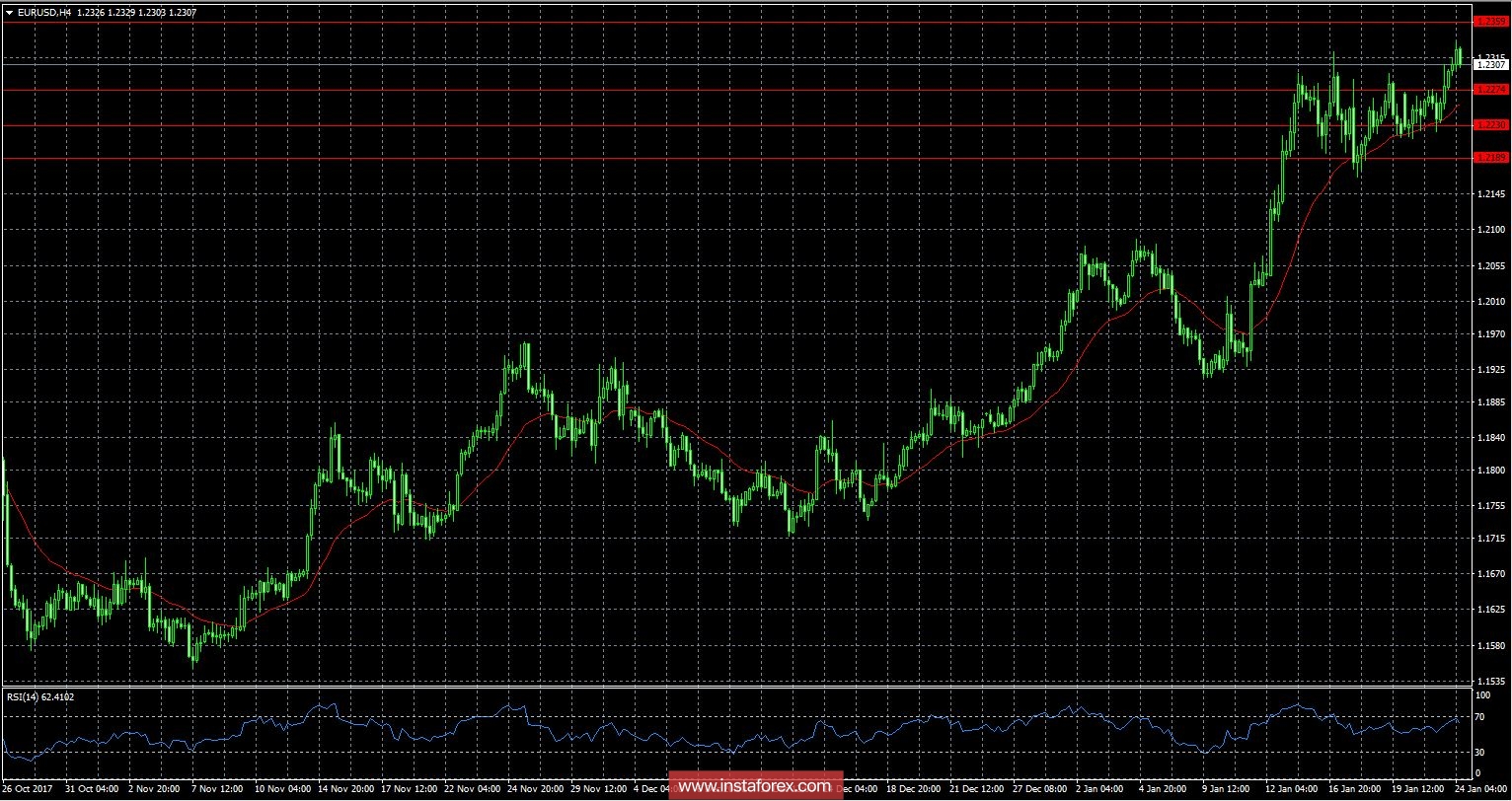 The dollar continues to lose ground