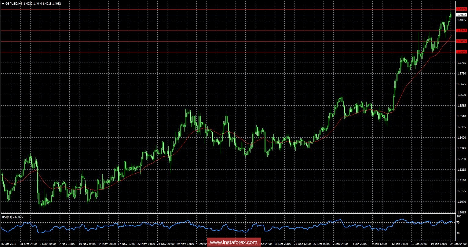 The dollar continues to lose ground