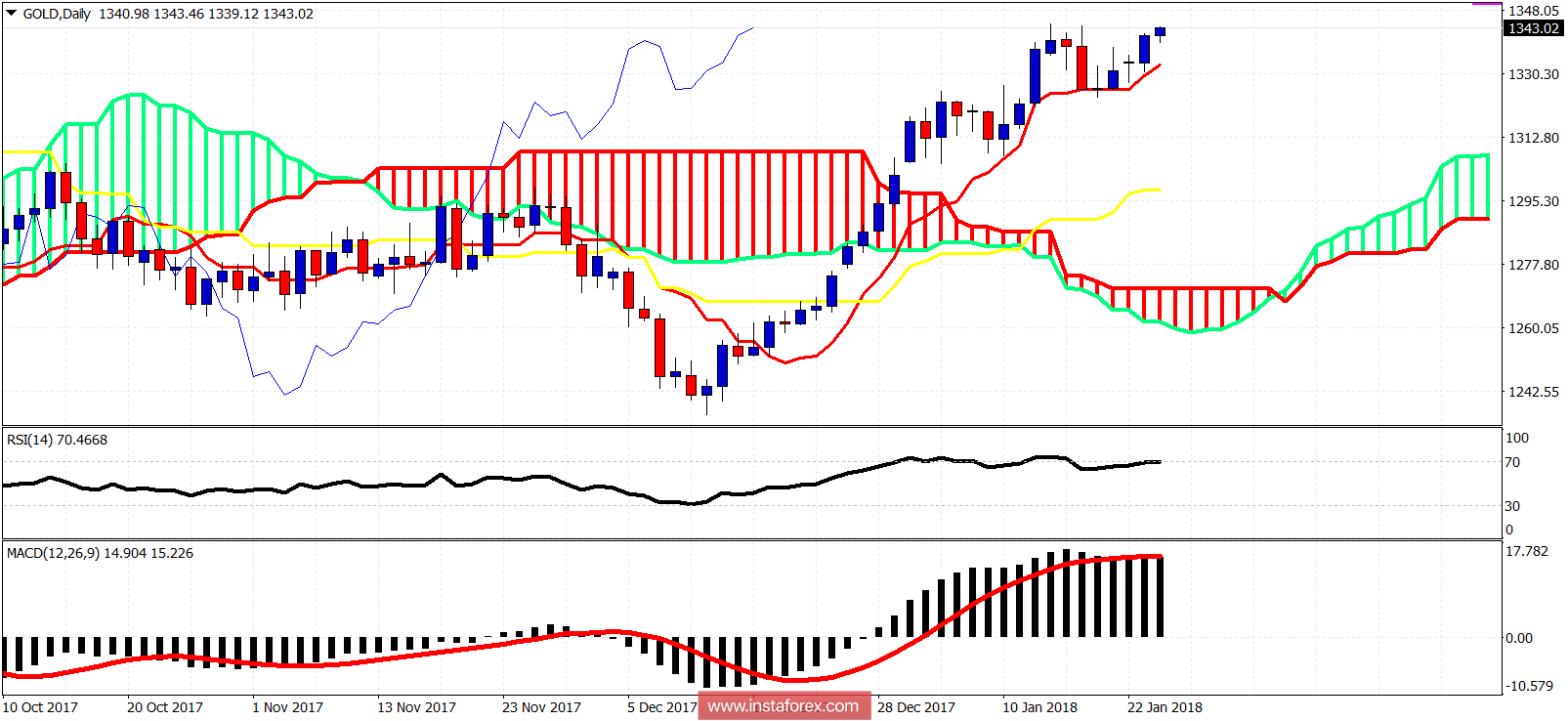 Ichimoku cloud indicator analysis of gold for January 24, 2018