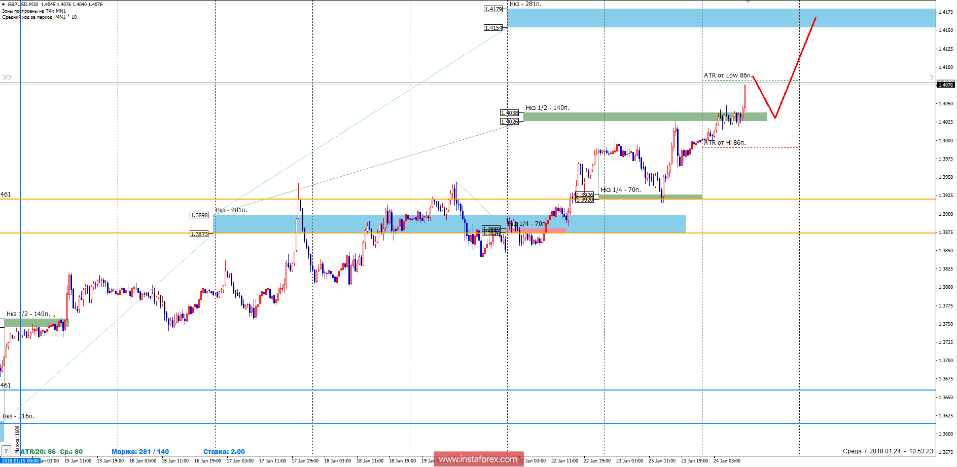 Trading forecast of the currency pair GBP/USD for January 24, 2018