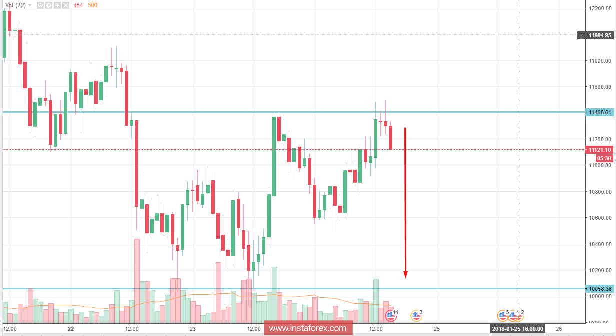 BITCOIN Analysis for January 24, 2018