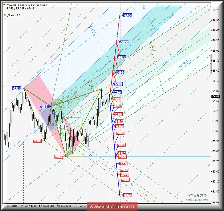 #CL h1. Варианты развития движения c 23 января 2018 г. Анализ APLs &amp; ZUP