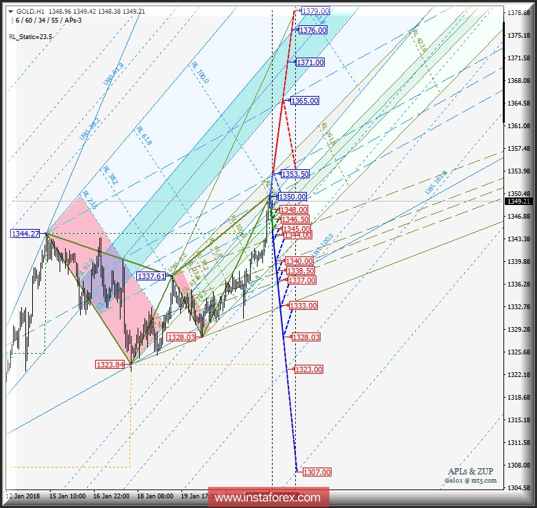 Gold Spot h1. Варианты развития движения c 23 января 2018 г. Анализ APLs &amp; ZUP