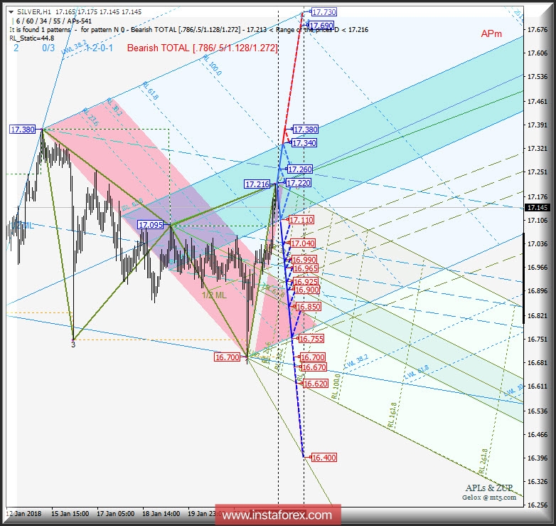 Silver Spot h1. Варианты развития движения c 23 января 2018 г. Анализ APLs &amp; ZUP
