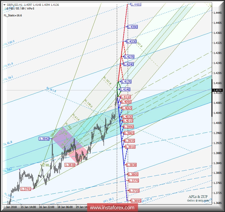 GBP/USD h1. Варианты развития движения c 23 января 2018 г. Анализ APLs &amp; ZUP