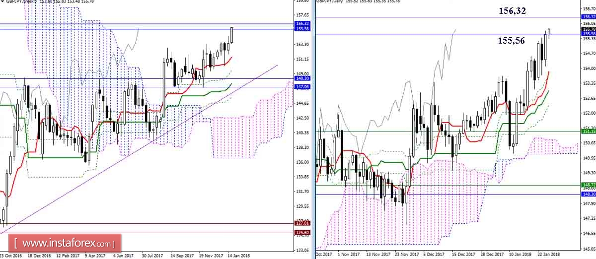 Revisione giornaliera di GBP/JPY e EUR/JPY per il 25.01.18. Indicatore Ichimoku