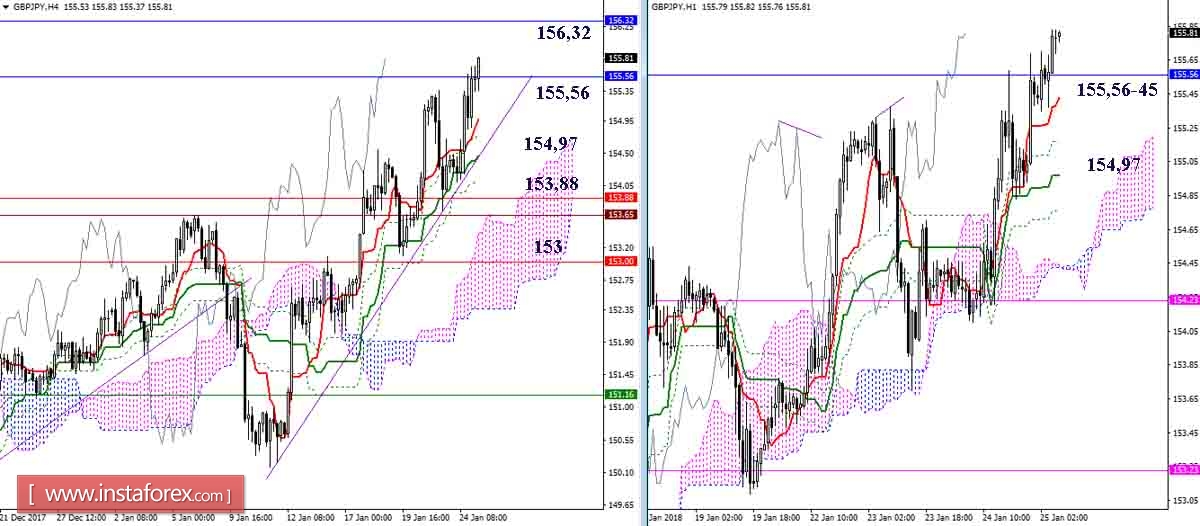 Revisione giornaliera di GBP/JPY e EUR/JPY per il 25.01.18. Indicatore Ichimoku