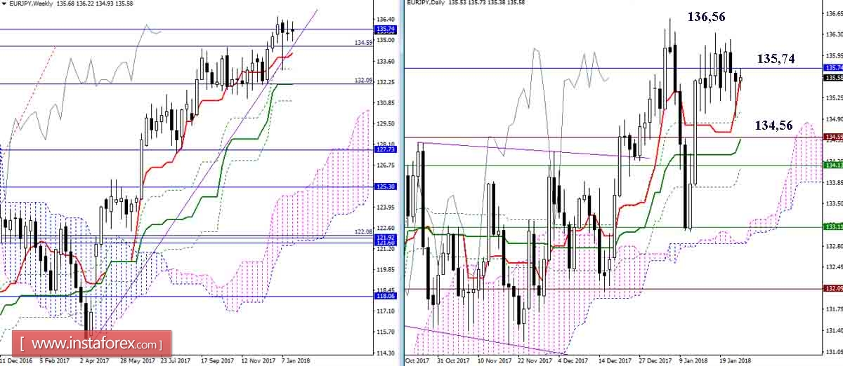Daily review of GBP / JPY and EUR / JPY on 25.01.18. Ichimoku Indicator