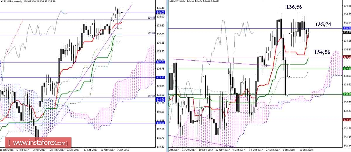 Revisione giornaliera di GBP/JPY e EUR/JPY per il 25.01.18. Indicatore Ichimoku