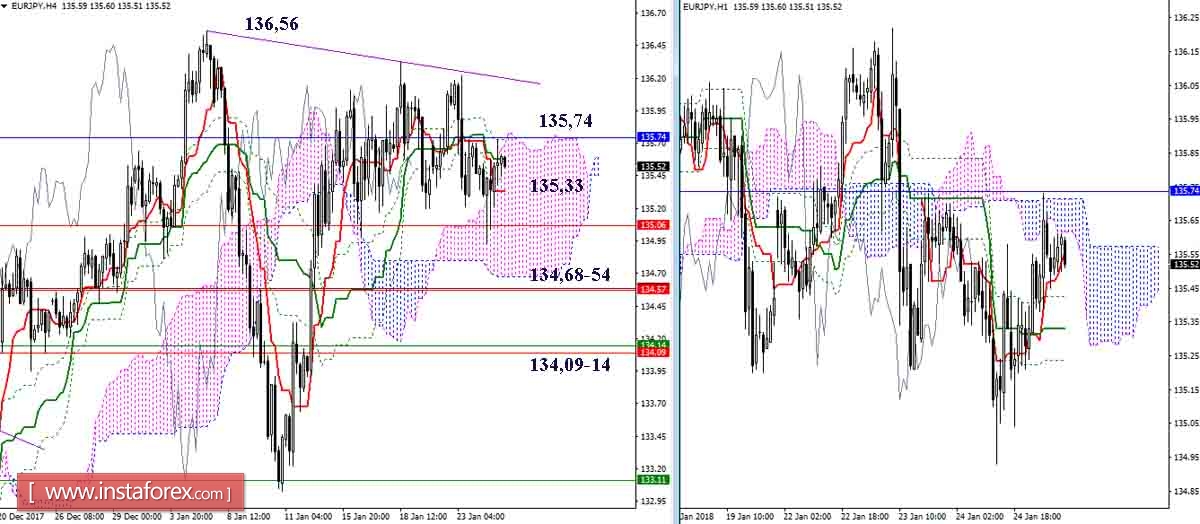 Daily review of GBP / JPY and EUR / JPY on 25.01.18. Ichimoku Indicator