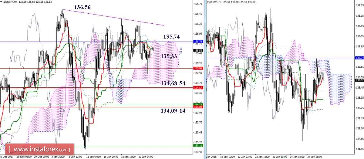 Revisione giornaliera di GBP/JPY e EUR/JPY per il 25.01.18. Indicatore Ichimoku