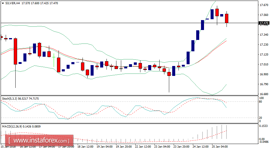 Daily analysis of Silver for January 25, 2018