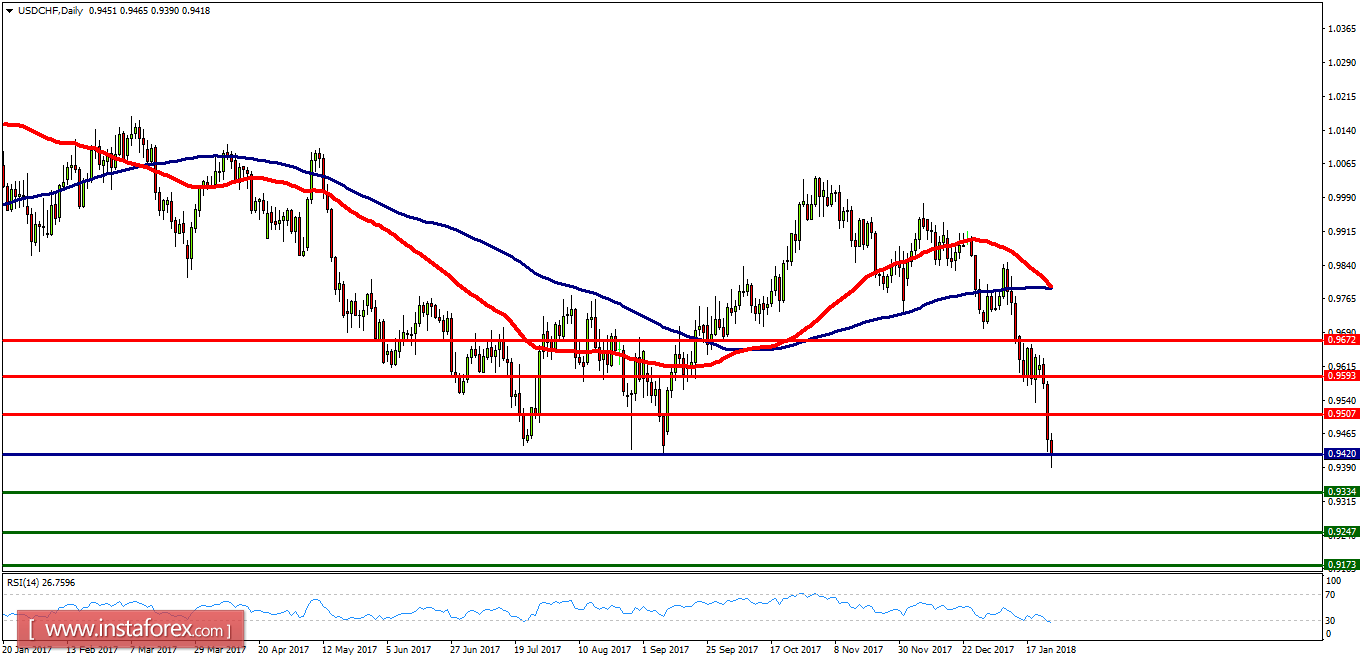 Technical analysis of USD/CHF for January 25, 2018